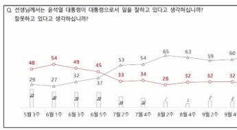 NBS \"尹대통령 지지율 30% 밑으로…비속어 논란 사과해야 70%\"