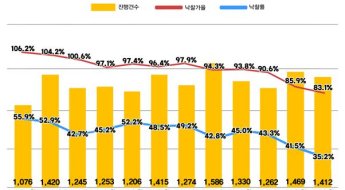 서울 아파트 낙찰률 역대 최저치…경매시장도 거래절벽