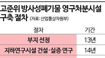 고준위방폐장 선정 작업 본격화…올해 적합성 조사·내년 부지 공모