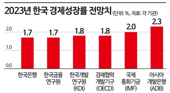 내년 성장률 1%대…암울한 한국 경제