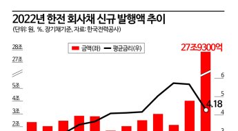 한전, 회사채 月4조원 돌파 '역대 최대'…전력도매가 급증 탓