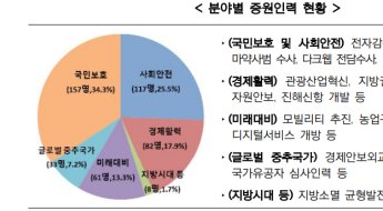 51개 부처 직제 개정…부처정원 1% 신규분야 재배치