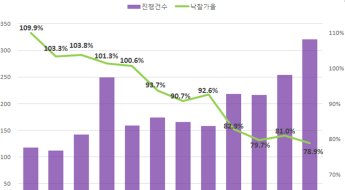 경기 아파트 낙찰률 나홀로 상승…2억 미만, 10채 중 7채 낙찰