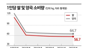 "한국인은 밥심" 옛말…쌀 소비량 30년새 절반 줄어