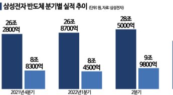 메모리 가격 따라 실적도 '뚝'…삼성은 우회 감산