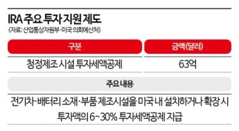 전기차 공장 지으면 美는 30%+α, 韓, 1% 돌려준다