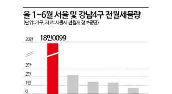 '강남發 전세쇼크' 오나…상반기 물량 30% 쏠린다