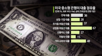 멀어진 '노랜딩' 시나리오…SVB發 공포, 美 경기침체 우려 커졌다