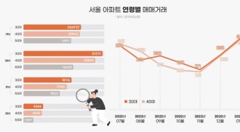 "서울 아파트 '큰손'은 30대?"…3개월 연속 매수 늘어