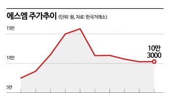 에스엠 공개매수 경쟁률 2.27대 1…44%만 사준다