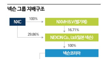 김정주 유족, 상속세 물납…넥슨 지주사 지분 30% 인수 후보는?