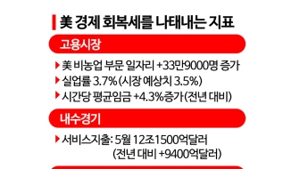 美, 내수진작·고용호조 힘입어…리세션 아닌 경기 회복