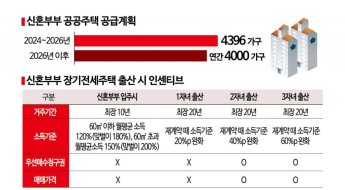 신혼부부 3만명 넘게 몰린 '장기전세주택2'…12월 추가 공급