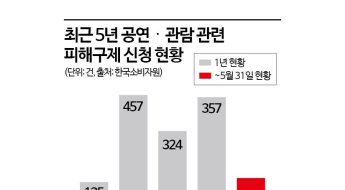 공연 취소 뒤 환불은 하세월…뮤직페스티벌 피해 급증