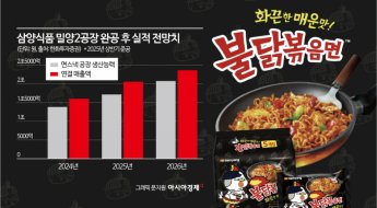 한국서도 "사람이 어떻게 먹냐"던 과거…세계 주문폭주에 "年25억개" 결단