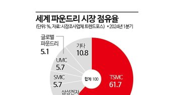 1분기 TSMC·삼성 격차 확대…중국 SMIC는 3위로 껑충