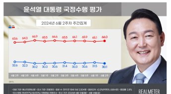 尹대통령 지지율 3주만 다시 하락…리얼미터 