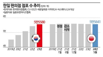 '편의점 대국' 日 넘어선 한국…점포수 '역전'