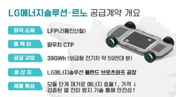 '중국 텃밭' 뚫었다…LG엔솔, 전기차용 LFP 배터리 첫 대규모 수주