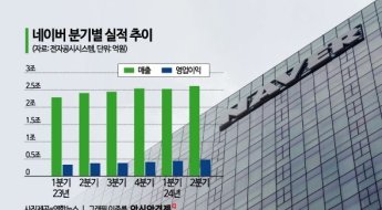 네이버, 이미지·AI 중심 서비스 강화…2분기 실적 사상 최대