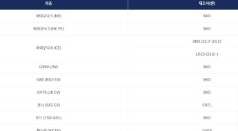 현대차·제네시스, 전기차 13종 배터리 제조사 공개…코나만 중국산