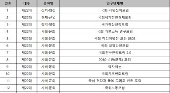 국회의원 연구단체 예산계획 '평균 1800만원'...심의위가 평가