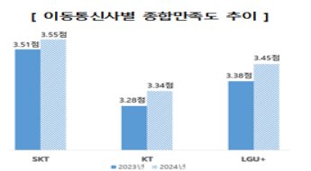 이통사 만족도 조사하니…2년 연속 SKT, LGU+, KT 순 