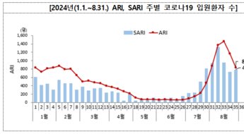 코로나19 유행, 2주 연속 감소…