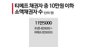 10만원 이하 4만명인데 11만 채권자 설득 난제…‘산 넘어 산’ 티메프