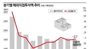 2분기 해외직접투자 2.7% 감소…