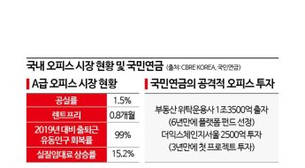 [Why&Next]국민연금, 부동산 투자 '기지개'…뜨거운 오피스 시장