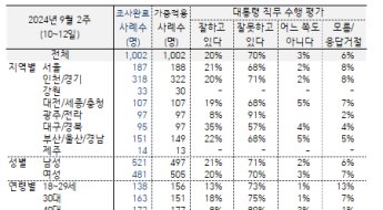 尹대통령 지지율 20%까지 떨어져…70대·TK·보수층도 이반현상