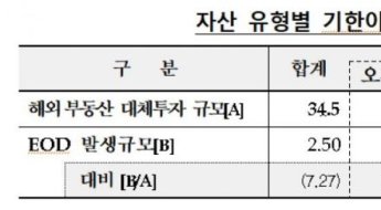 금융권이 투자한 2.5조 '해외부동산' 부실…