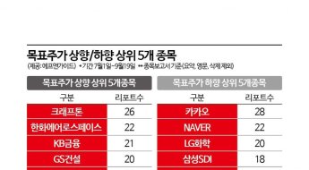 목표가 '상향' 리포트 가장 많이 쏟아진 기업은?