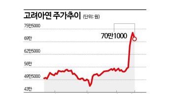 고려아연 주가 뚝↓‥2가지 시나리오와 '출구없는 백기사'