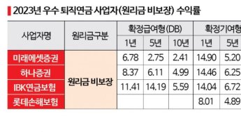 [실전재테크]'1%P 차이' 퇴직연금선 눈덩이로…작년 '우등생'은