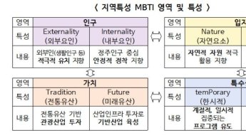 인구감소지역 'MBTI' 나왔다…'INTP' 57% 최다