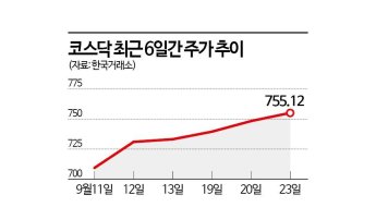 소외됐던 코스닥의 시간 오나