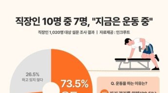 골프도 테니스도 아니다…한국 직장인이 가장 즐기는 '이 운동'