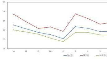 중소기업 업황 10월도 어렵다…경기전망지수 78.4