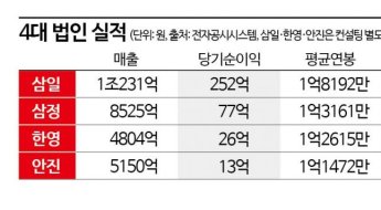 삼일회계법인, 업계 최초 매출 '1조클럽'…빅4 매출 합계 3조 육박