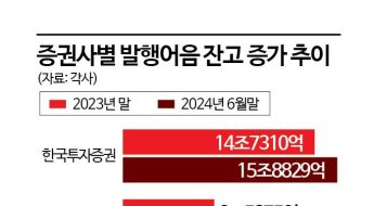 증권사 발행어음 38兆…당국 만기불일치 점검 강화