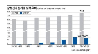 '5만전자' 설욕…삼성전자 파운드리 인력 메모리로 이동