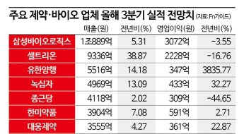 제약·바이오, 3Q도 호실적…커지는 '연말' 기대감