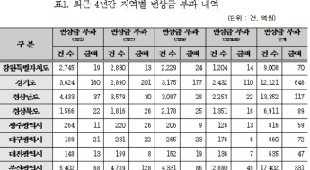 국유지 무단 점유 등으로 부과된 변상금 2610억…“징수율 높여야”