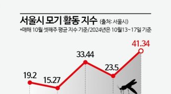 "여름보다 지금 더 많이 물려"…모기떼 10월말까지 이어진다