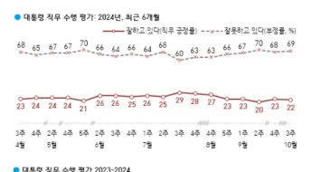 보수층 63% 