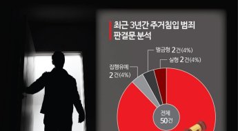 "플라스틱 잠금장치에 의존"…주거침입 범죄에 떠는 1인 가구