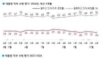 "둑이 무너지기 직전 느낌"…빨간불 들어온 尹대통령 지지율