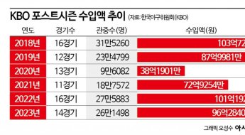 프로야구 포스트시즌도 흥행 대박…통합우승 KIA 돈방석